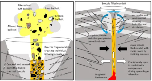 Figure 9. Proposed model of Whakaari conduit (a) near the surface and (b) eruption. 
