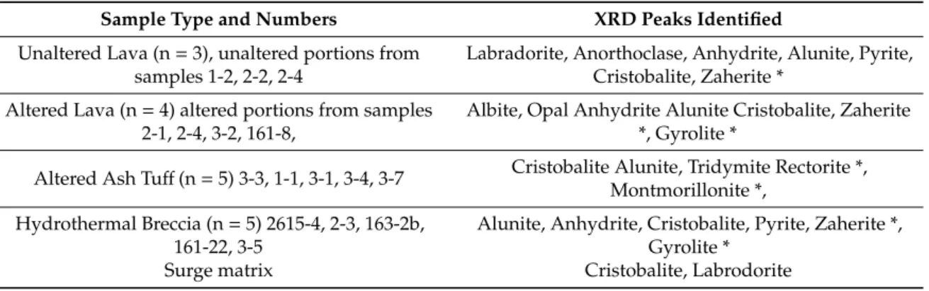 Table 1. X-ray diffraction data for the samples studied.