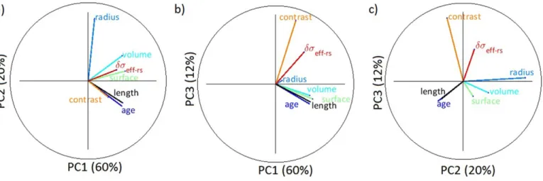 Fig. 11. Principal component (PC) analysis of different root variables: (a) PC1 vs. PC2 decomposition, (b) PC1 vs