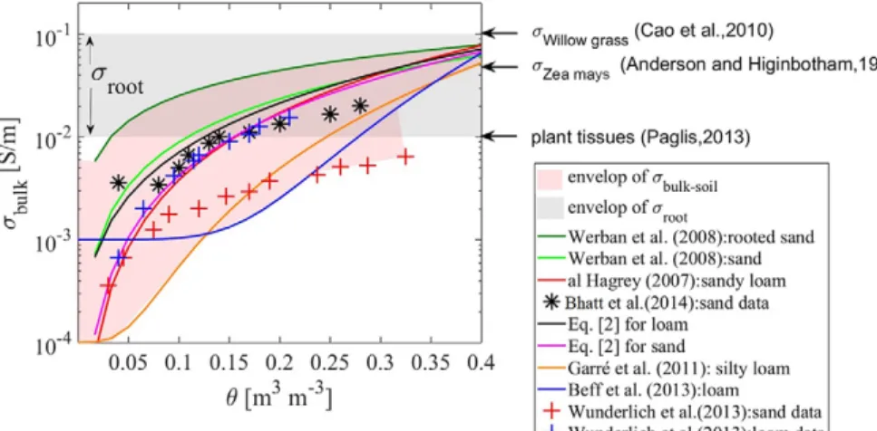 Figure 1 shows that the contrast between  s root  and  s bulk-soil  is a  function of plant species in addition to the soil bulk properties or  state variables and indicates that roots could have a measurable but  variable impact on ERT measurements.