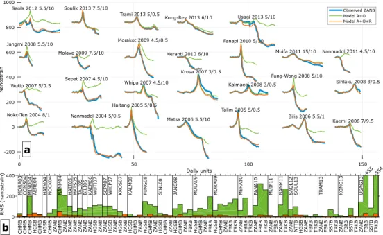 Figure 3a shows a complete analysis of all the typhoon-induced strain time series recorded at ZANB (all other strainmeters results in Figure S3) and demonstrate the major in ﬂ uence of rainwater loading on ground  defor-mation