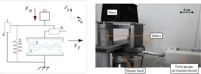 FIG. 5. Schematic (left) and picture (right) of the shear apparatus. It contains: the complementary plaster-casted fault surfaces (1 and 2) installed between two clamps; the compression spring (3) necessary to obtain a null normal loading when required (no