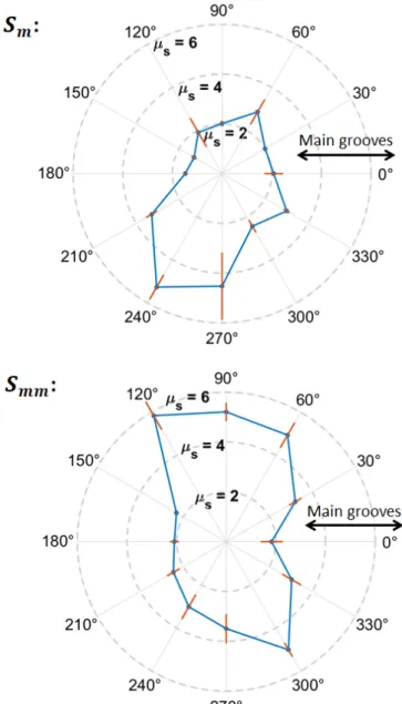 Figure 6 shows a typical measurement of a friction test, from which max [F T ], and hence µ s , are calculated.