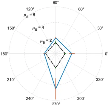 FIG. 11. Coefficient of static friction µ S of the S m fault along the cardinal directions θ = 0 ◦ , 90 ◦ , 180 ◦ and 270 ◦ , for two normal stresses: σ N = 10.9 kPa (outer plain line) and σ N = 171 kPa (inner dashed line)