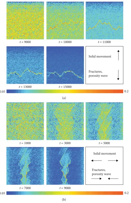 Figure 5: Porosity evolution of scenarios 1 and 2. (a) Scenario 1 shows a pressure wave that develops horizontally and moves gradually downwards