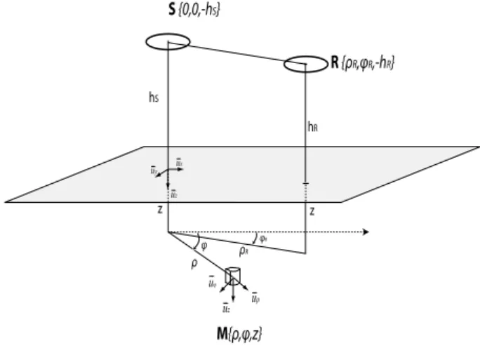 Figure 1: Schematic description of EM measurement with source S and receiver R in the air.