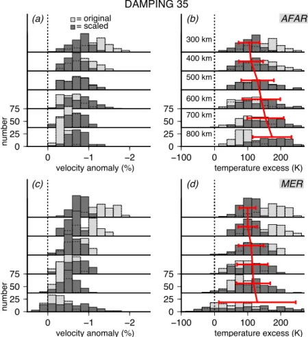 Figure 10. Histograms showing the range of velocity anomalies and interpretation in terms of temperature anomalies from the model with a degree of damping of 35, for the two regions outlined by the boxes in Figure 8e: Afar Depression (a-b) and west of the 