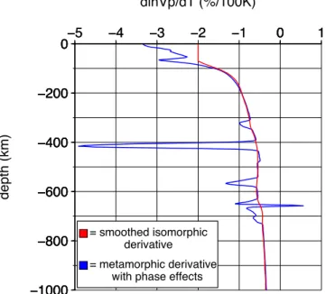 Figure 3. Two proﬁles of dV P /dT derivatives that we use to set up our synthetic plume resolution tests and perform our conversion of imaged velocity to  temper-ature anomalies