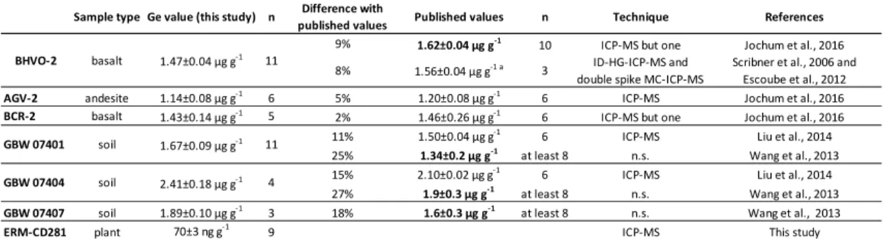 Table 5. Comparison of Ge contents in different reference materials between this study and 325 