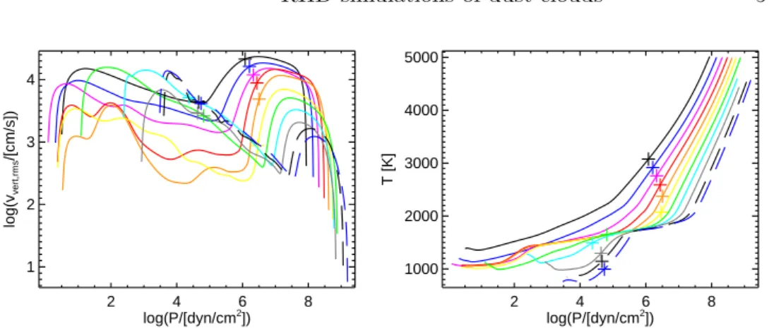 Figure 2. Logarithm of rms-value of vertical velocity (left) and mean tem- tem-perature (right) over logarithm of pressure for models with effective  tempera-tures (from top to bottom at the right part of both plots) of 2800 K, 2600 K, 2400 K, 2200 K, 2000