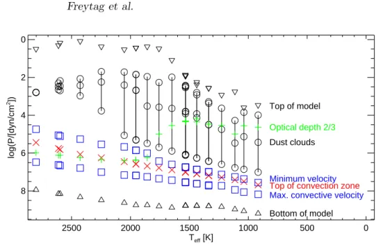 Figure 3. Logarithm of pressure over effective temperature for various points of interest: black triangles: top and bottom of each model, red crosses: