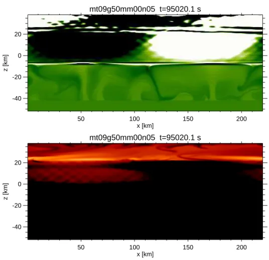 Figure 4. Entropy fluctuations and dust concentration for model with small amounts of irradiation: logg=5, T eff =900 K, T eff ,t =1276 K.