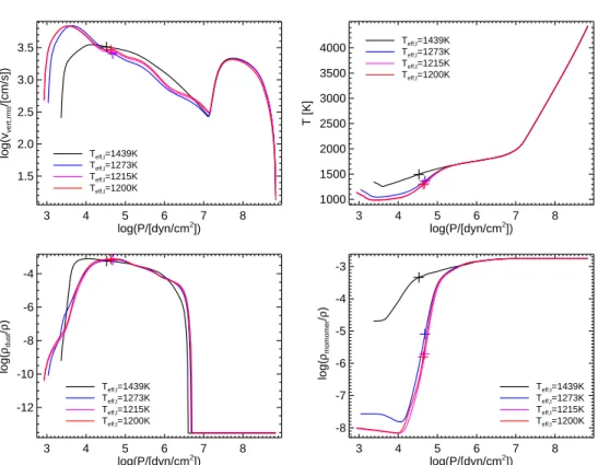 Figure 6. Logarithm of rms-value of vertical velocity (top left), mean tem- tem-perature (top right), dust concentration (bottom left), and monomer  concen-tration (bottom right) over logarithm of pressure for models with different amount of irradiation
