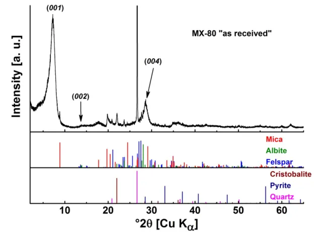 Figure 1: X-ray diffractogram of the as-received MX-80 and identification of the accessory  minerals by  342 