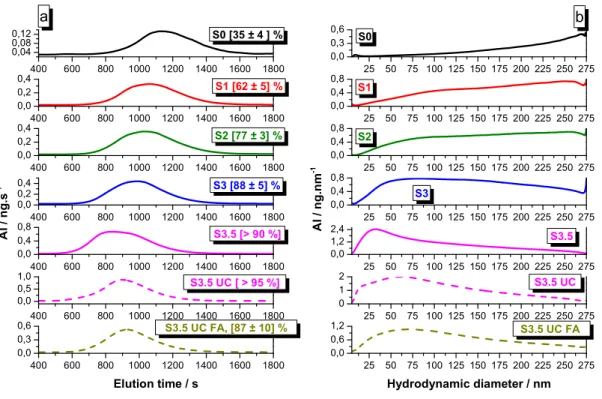 Figure 3: Al-ICP-MS fractograms obtained after injection (100 µL) of the different  clay dispersions, all 382 