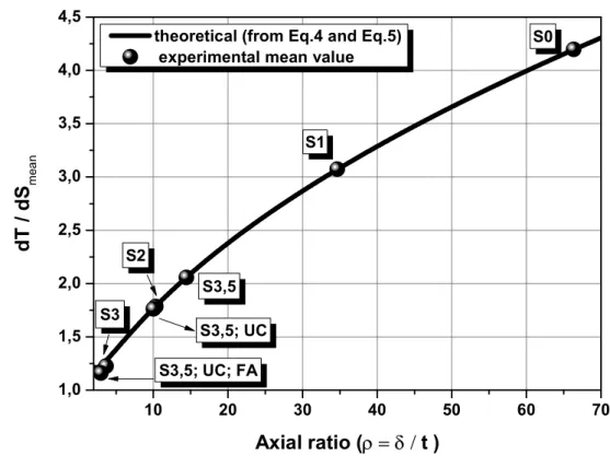 Figure  4:  Theoretical  d T /d S -ratio  values  calculated  as  a  function  of  the  axial  ratio  (black  line)  using 484 