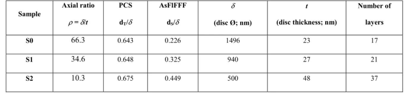 Table 4: Mean disc surface diameters (  ) and number of layers calculated from PCS and AsFlFFF mean  509 