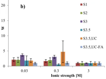 Figure 6: Stability ratios for the colloidal dispersions after addition of a) NaCl b) CaCl 2  or c) MgCl 2 , at pH 607 