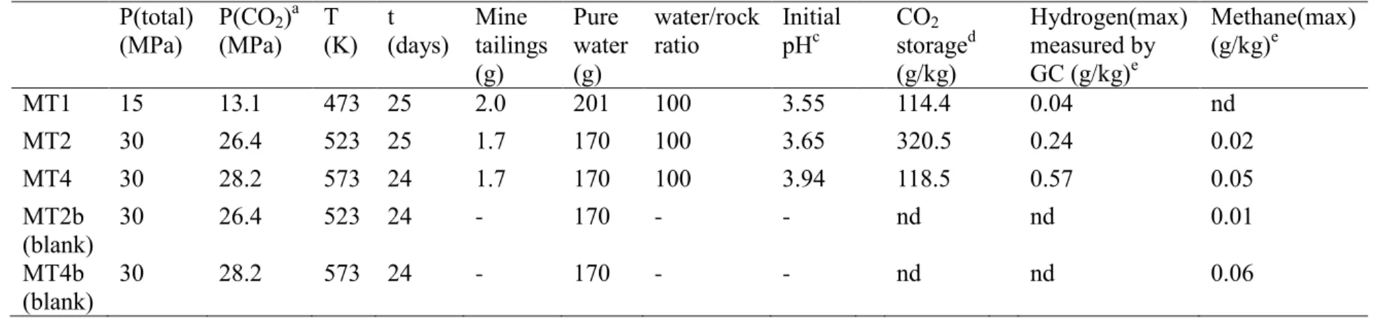 Table 2. Summary of experimental conditions, pH of the solutions, carbonate yields, measured hydrogen and methane in each batch  experiment