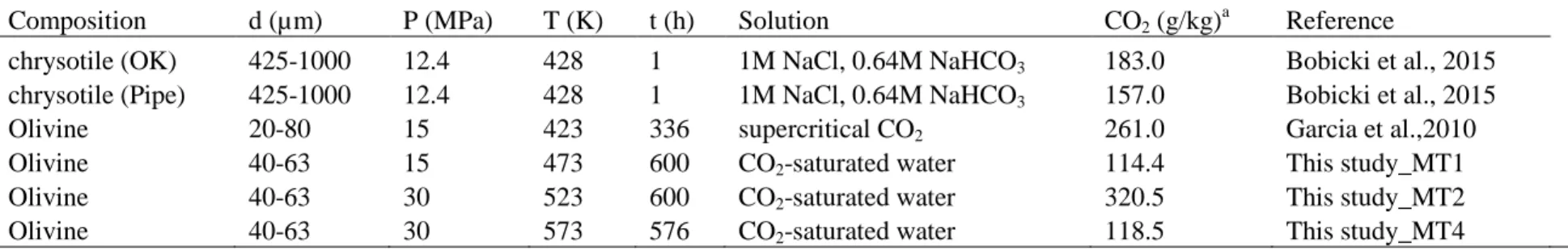 Table 4. Comparison of ex-situ CO 2  sequestration at 573K &lt;T&gt;423 K and P&lt;30 MPa  