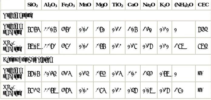 Table 1. Chemical composition reported in oxide mass contents of calcined samples measured  by ICP-AES