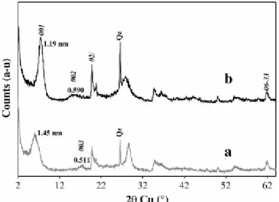 Fig. 4. X-ray diffraction patterns of (a) original smectite and (b) NH 4 -smectite. Qz  indicates quartz