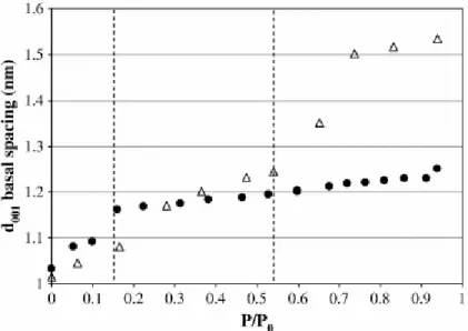 Fig. 5. Variation of the d 001  versus the partial pressure of water for Na-smectite  (open triangles) and NH 4 -smectite (black circles)