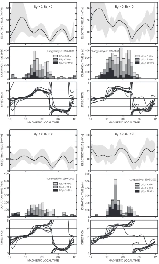 Fig. 4. Diurnal variations of electric field direction (bottom panels) and amplitude (top panels), calculated for different orientations of the IMF within each quadrant of the B y B z plane, together with daily variations of sporadic-E occurrence observed 