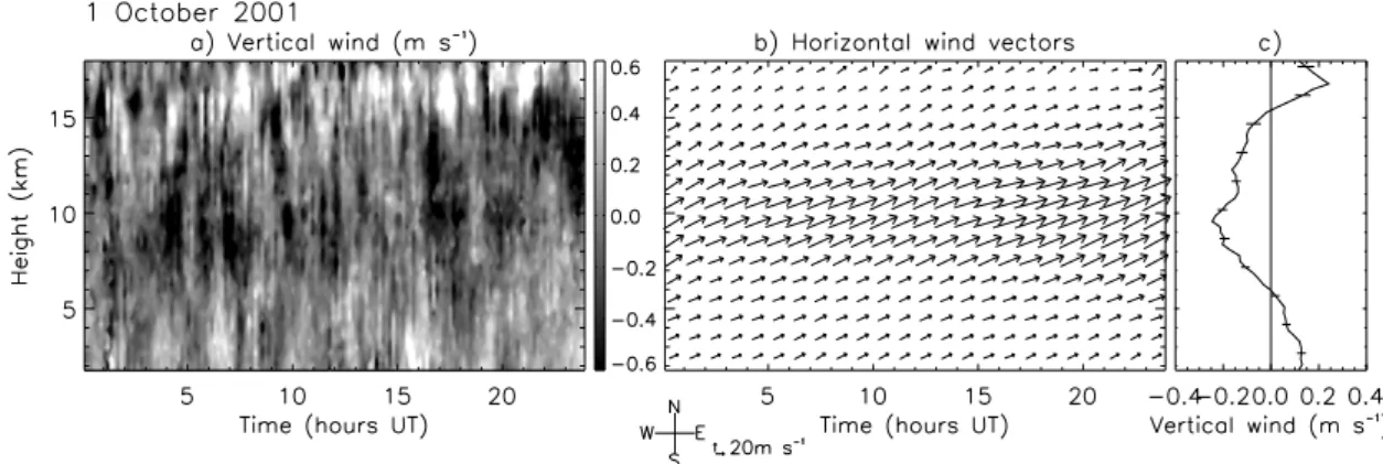 Fig. 4. Height-time plots of (a) vertical wind and (b) horizontal wind vectors, measured by VHF radar, 52.4 ◦ N, 4.0 ◦ W; (c) time average of (a), 00:00–24:00 UT.