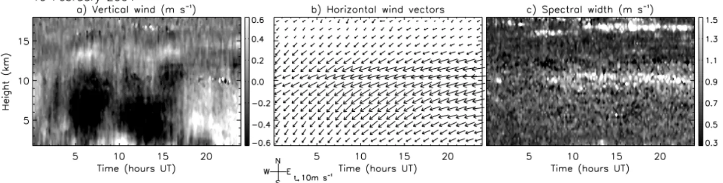 Fig. 7. Height-time plots of (a) vertical wind, (b) horizontal wind vectors, (c) vertical-beam spectral width measured by VHF radar on 19 February 2004.