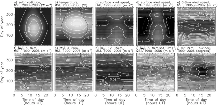 Fig. 8. Diurnal and seasonal variation of (a) solar radiation, (b) temperature, (c–e) wind speed, (f–i) | W |, (j) wind rotation across the boundary layer, measured at: Aberystwyth Meso-Strato-Troposphere radar site (MST), marked on Fig