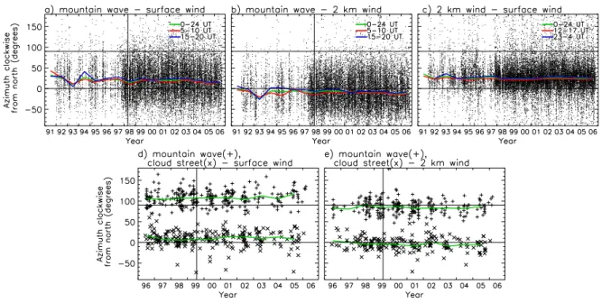 Fig. 10. Differences of wind and wave azimuths, using (a–c) VHF radar, 1991–2006, (d, e) satellites, 1996–2006, and surface wind averaged from up to 26 sites (Fig