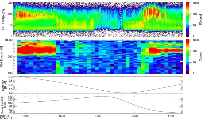 Fig. 2. Mars Express energy spectra of electrons (a) and ions (b) for the orbit No. 1614 on 19 April 2005