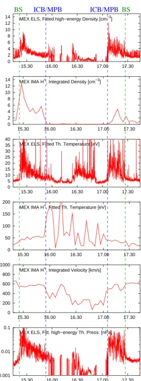 Fig. 3. Mars Express ELS and IMA data. This figure shows from top to bottom: electron density calculated from the high energy part of the spectrum, proton density integrated from the full enery range of the spectrum, electron temperature calculated from a 