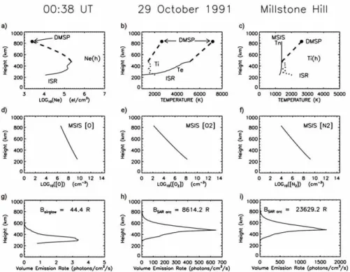 Fig. 12. Summary of input parameters and modeling results for 6300 ˚ A emission on 29 October 1991 for the spatial/temporal conditions shown in Fig