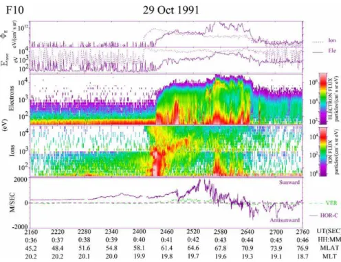 Fig. 14. DMSP data for energetic electrons and ions and bulk plasma drift along the trajectory shown in Fig