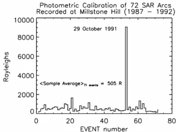 Fig. 1. Characterization of 72 SAR arc events by observed bright- bright-ness in Rayleighs (R) above background