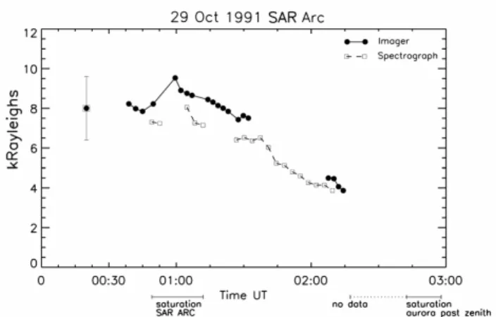 Fig. 6. Independent calibration results for the all-sky imager and the meridional imaging spectrograph operating at Millstone Hill on the night of 29 October 1991