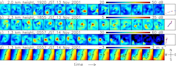 Fig. 10. Horizontal slices of (a)–(c) echo power and (d) line-of-sight velocity for dot echoes moving (a) downwind (b) across and slightly upwind and (c, d) changing direction