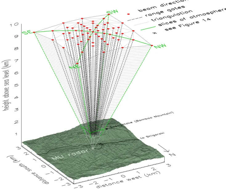 Fig. 2. Three-dimensional view of MU radar transmitting in volume-imaging mode, to scale