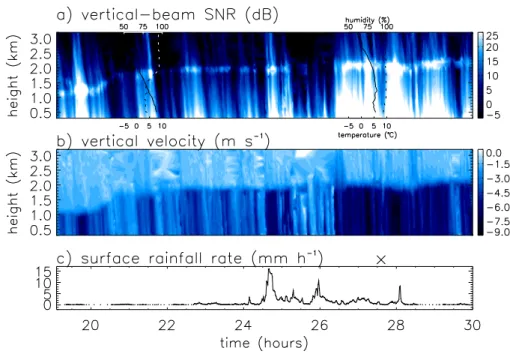 Fig. 4. Measurements during night of 27–28 February 2002, co-located with MU radar. (a, b) Conventional height-time plots from a 1357 MHz boundary-layer radar