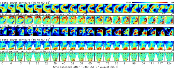 Fig. 7. (a-c) horizontal and (d, e) vertical SW–NE slices of data in Fig. 6. Plots are (a, d) echo power, (b, e) vertical-wind contours with horizontal-wind vectors overplotted, (c) spectral width