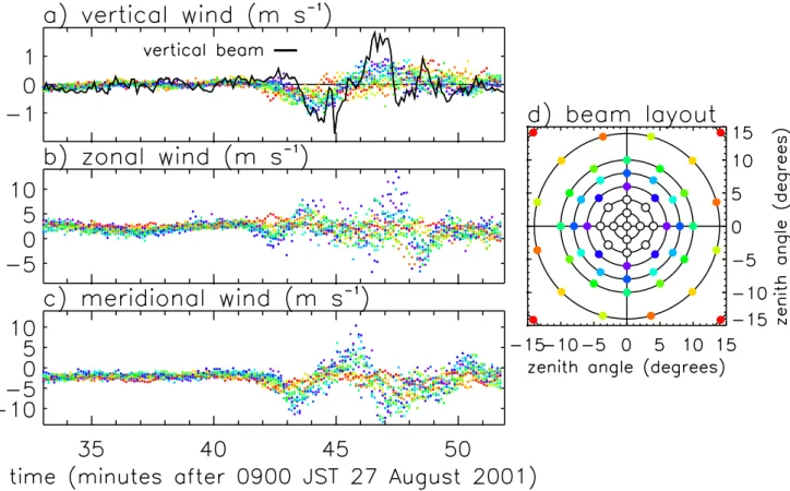 Fig. 8. (a) Vertical, (b) zonal and (c) meridional wind at 1.425 km AGL from (d) 12 sets of four beams