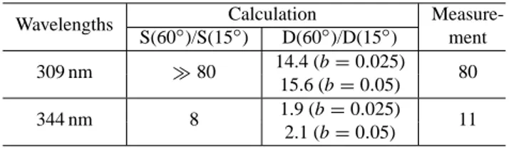 Table 1. The relative contribution of the diffused radiation into the measured radiation under different angular altitudes of the Sun