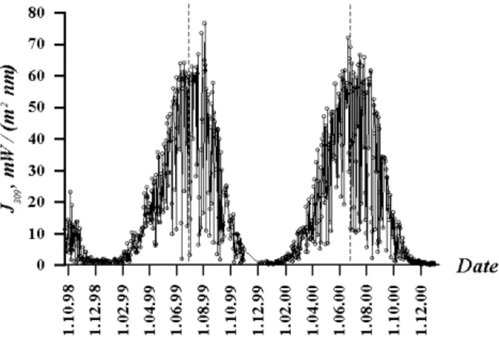Fig. 1. The near-noon intensities of daily UVR observations on 309 nm wavelength.