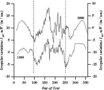 Fig. 4. The averaged irregular UVR variations upon removal of the annual trends for two wavelengths for 1999.