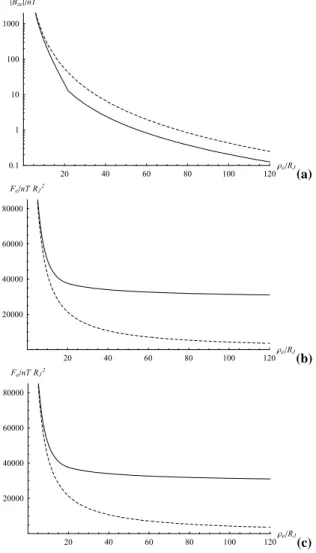 Fig. 4. Plots showing parameters of the current sheet field model employed in Sect. 4 (solid lines), compared with values for the  plan-etary dipole field alone (dashed lines)
