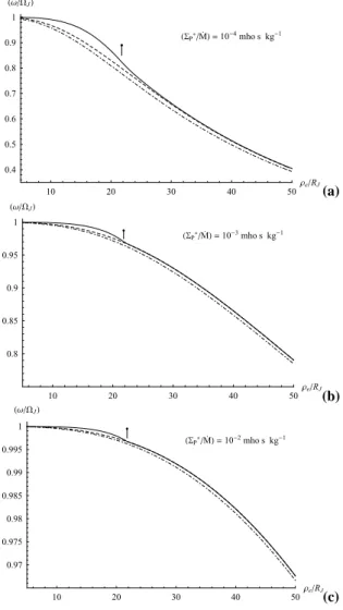 Fig. 5. Plots showing plasma angular velocity profiles versus equa- equa-torial radial distance for (6 ∗ P / M)˙ equal to (a) 10 −4 , (b) 10 −3 , and (c) 10 −2 mho s kg −1 