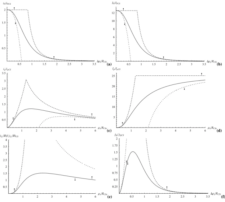 Fig. 7. Plots of normalised steady-state current components for a power law equatorial magnetic field (Eq
