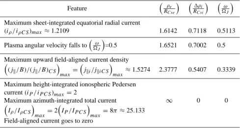 Table 3. Principal features of the plasma angular velocity and coupling current system for the power law current sheet field in normalised units, obtained (with m = 2.71) from the approximate analytic solution of Sect
